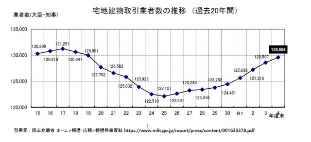<国土交通省発表> 令和4年度 宅地建物取引事業者数、9年連続で増加────────────────────────────────────